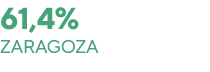 61,4% Zaragoza