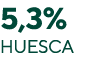 5,3% Huesca