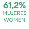 61,2% mujeres Women