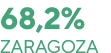 68,2% Zaragoza