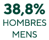 38,8% hombres Mens