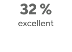 32 %  excellent