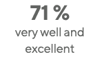 71 %  very well and excellent