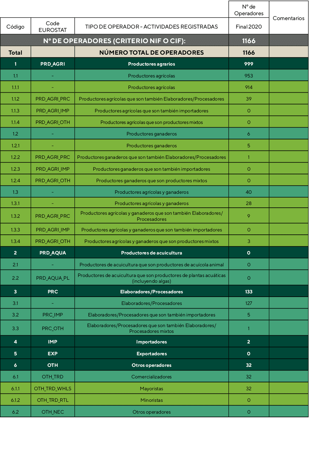 ,,,N  de Operadores,Comentarios,Código,Code EUROSTAT,TIPO DE OPERADOR - ACTIVIDADES REGISTRADAS,Final 2020,N  de Oper   