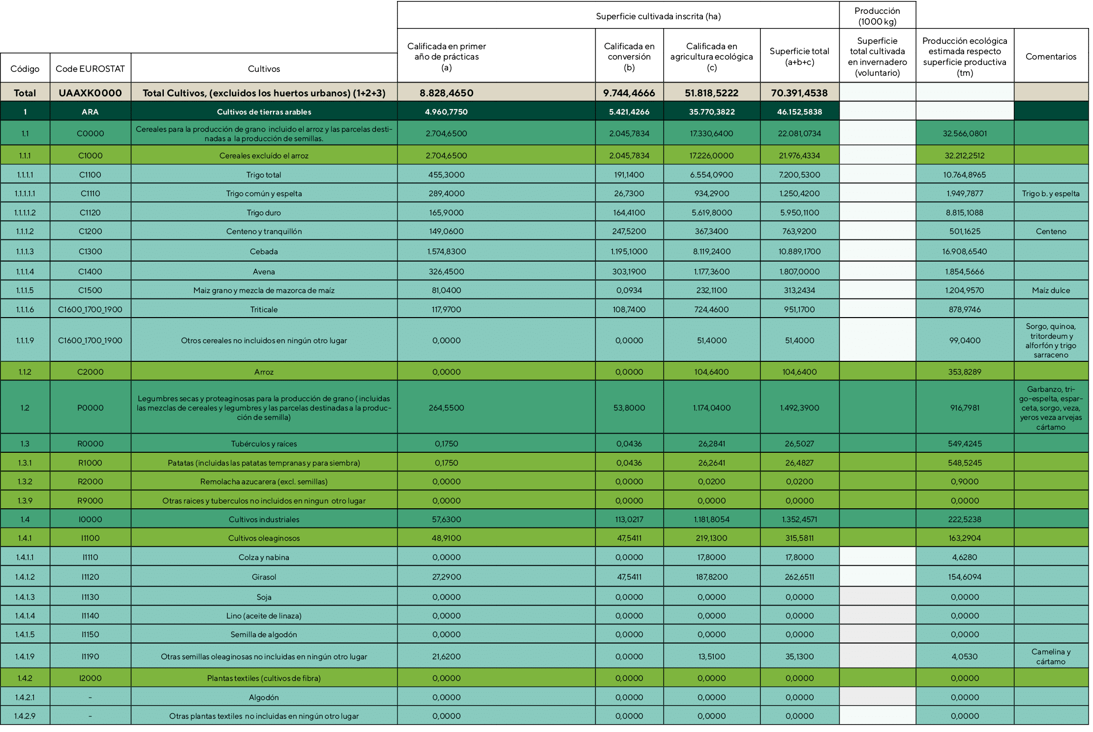 ,,,                        Superficie cultivada inscrita (ha),Producción (1000 kg),,,,,Calificada en primer año de pr   
