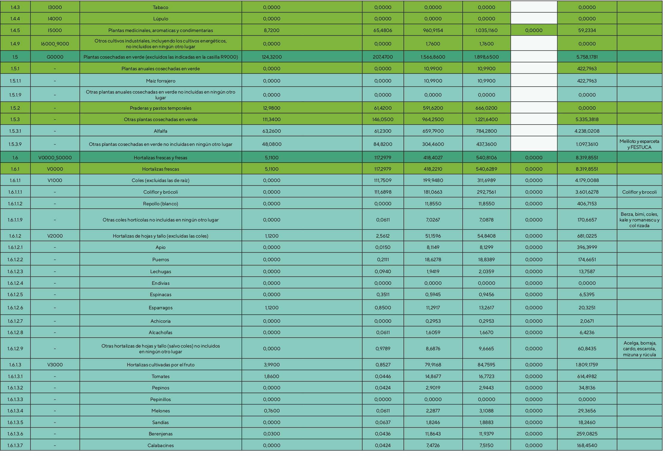 1 4 3,I3000,Tabaco,0,0000,,0,0000,0,0000,0,0000,,0,0000,,1 4 4,I4000,Lúpulo,0,0000,,0,0000,0,0000,0,0000,,0,0000,,1 4   