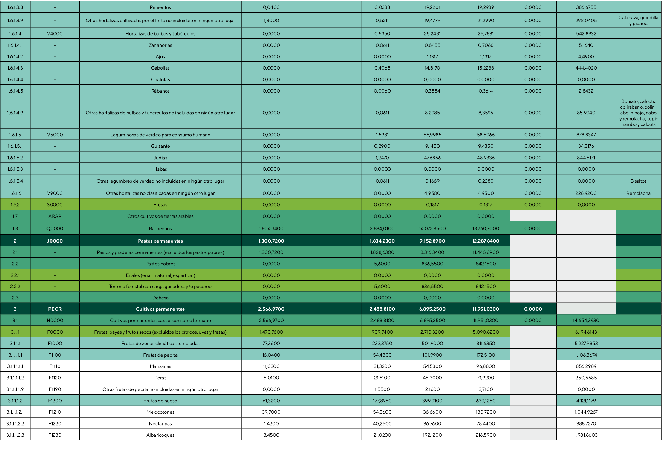 1 6 1 3 8,-,Pimientos,0,0400,,0,0338,19,2201,19,2939,0,0000,386,6755,,1 6 1 3 9,-,Otras hortalizas cultivadas por el    