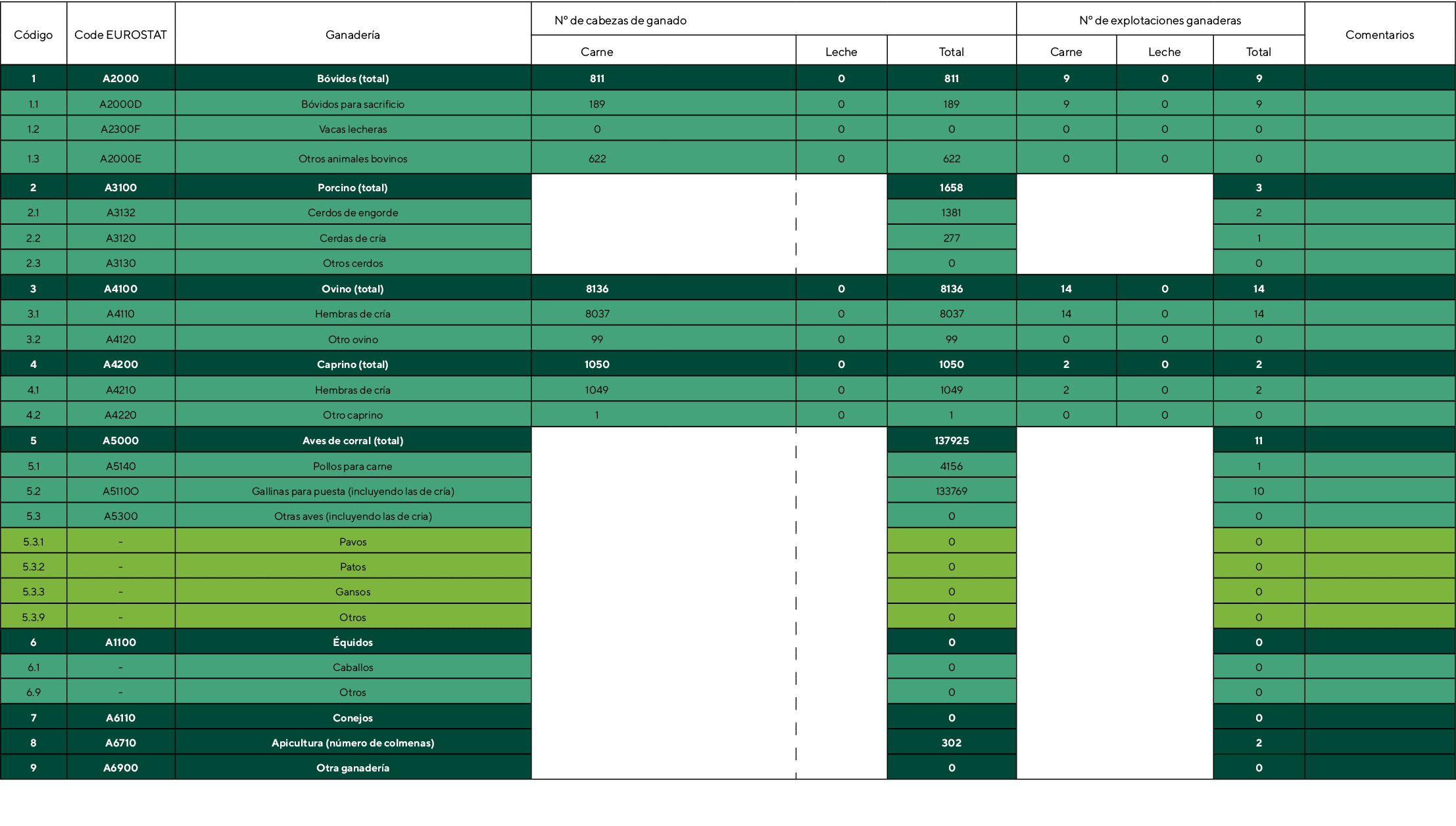 Código,Code EUROSTAT,Ganadería,    N  de cabezas de ganado ,N  de explotaciones ganaderas,Comentarios,Carne,,Leche,To   