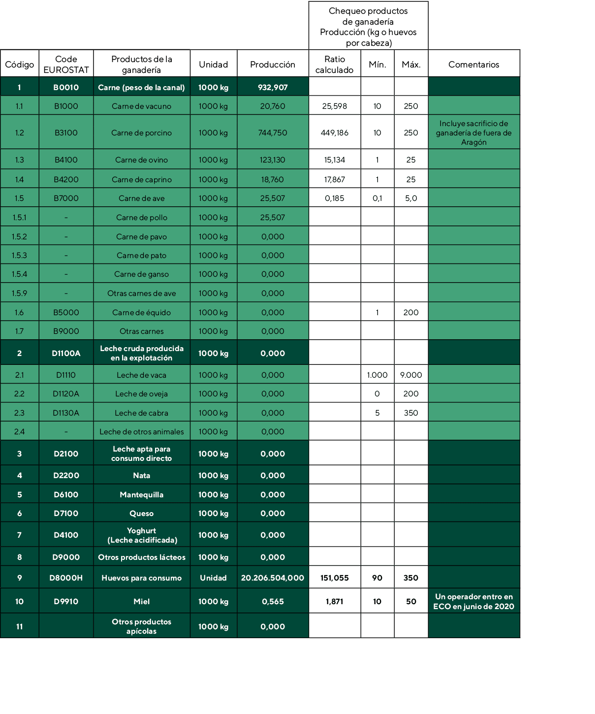 ,,,,,Chequeo productos de ganadería Producción (kg o huevos por cabeza),,Código,Code EUROSTAT,Productos de la ganader   