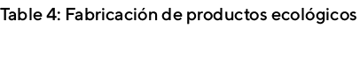Table 4: Fabricación de productos ecológicos   