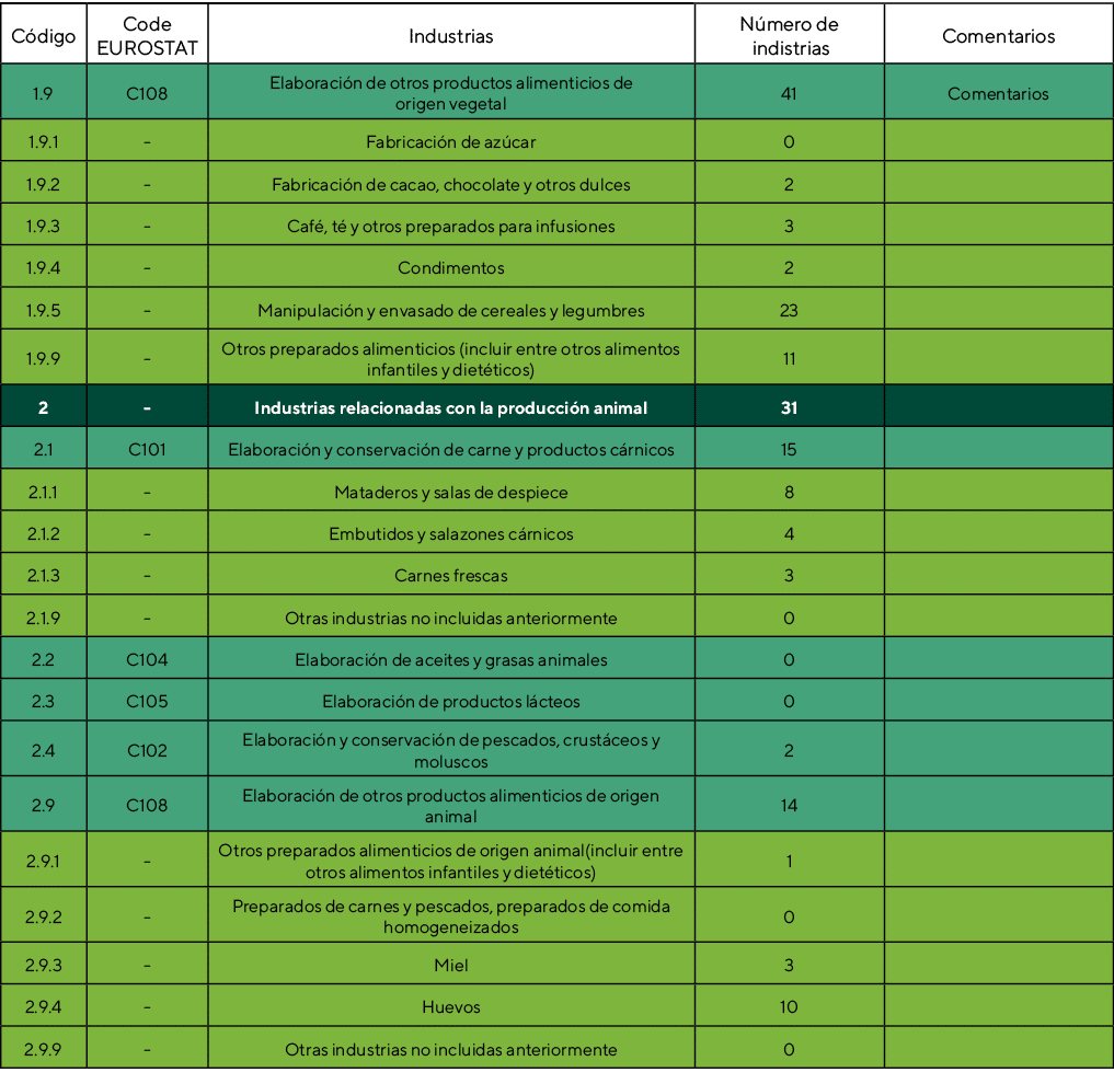 Código,Code EUROSTAT,Industrias,Número de indistrias,Comentarios,1 9,C108,Elaboración de otros productos alimenticios   