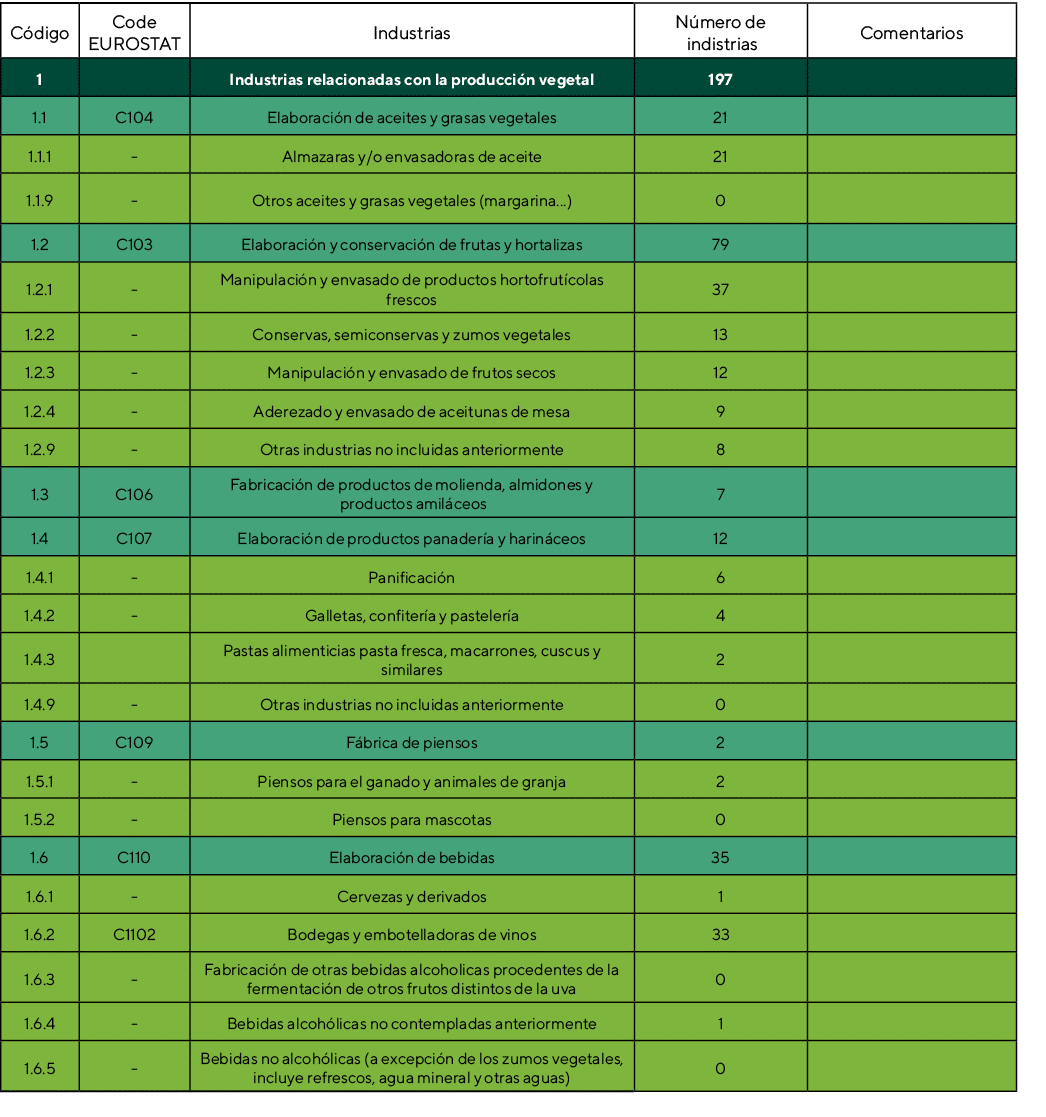 Código,Code EUROSTAT,Industrias,Número de indistrias,Comentarios,1,,Industrias relacionadas con la producción vegetal   