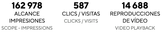 162 978 alcance impresiones Scope - Impressions 587 CLICS   VISITAS Clicks   visits  14 688 REPRODUCCIONES DE VÍDEO V   
