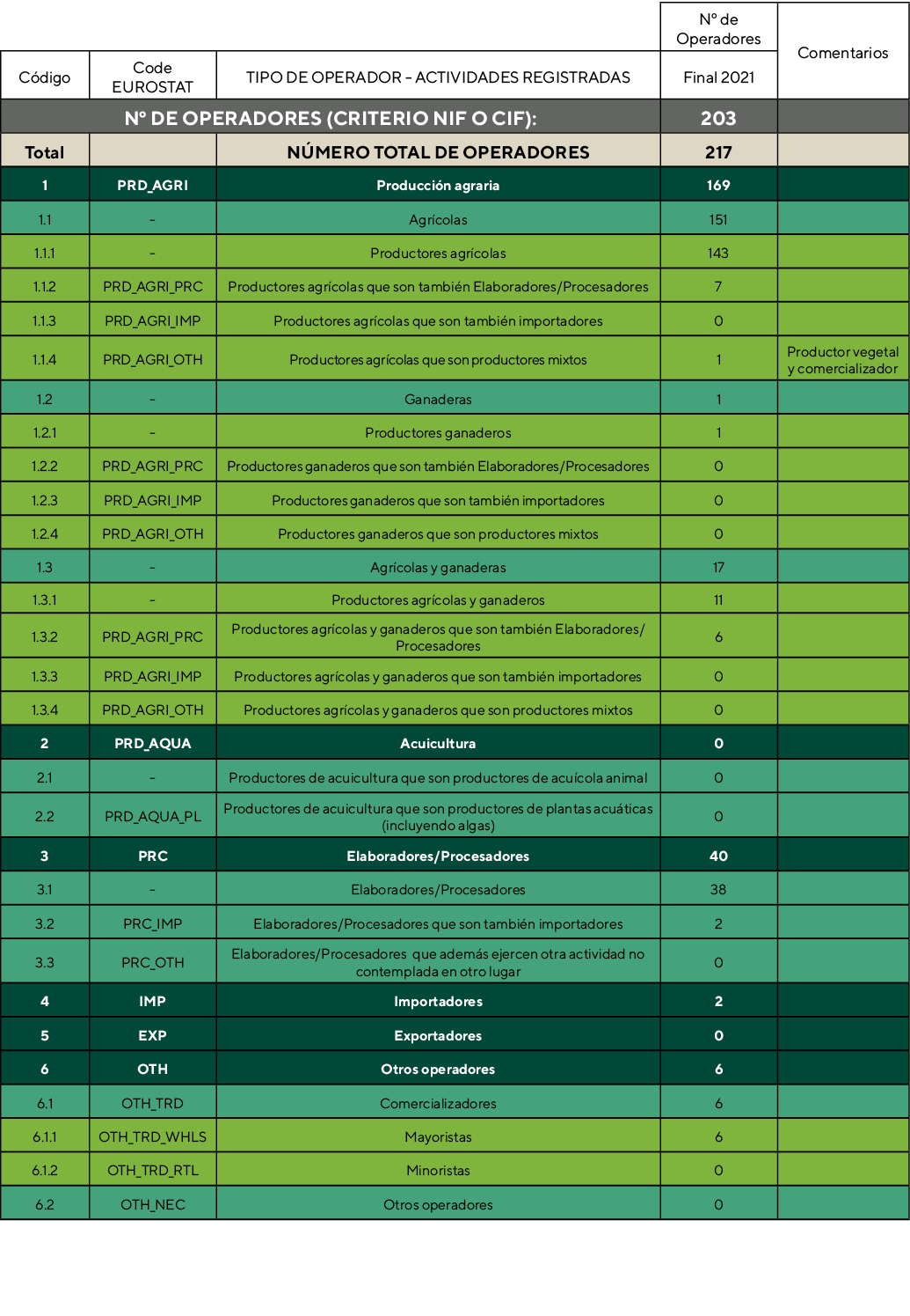 ,,,N  de Operadores,Comentarios,Código,Code EUROSTAT,TIPO DE OPERADOR - ACTIVIDADES REGISTRADAS,Final 2021,N  de Oper   