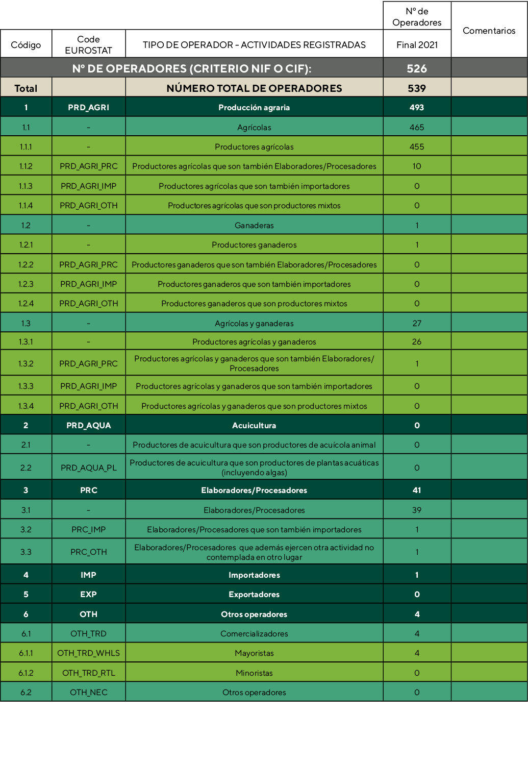 ,,,N  de Operadores,Comentarios,Código,Code EUROSTAT,TIPO DE OPERADOR - ACTIVIDADES REGISTRADAS,Final 2021,N  de Oper   