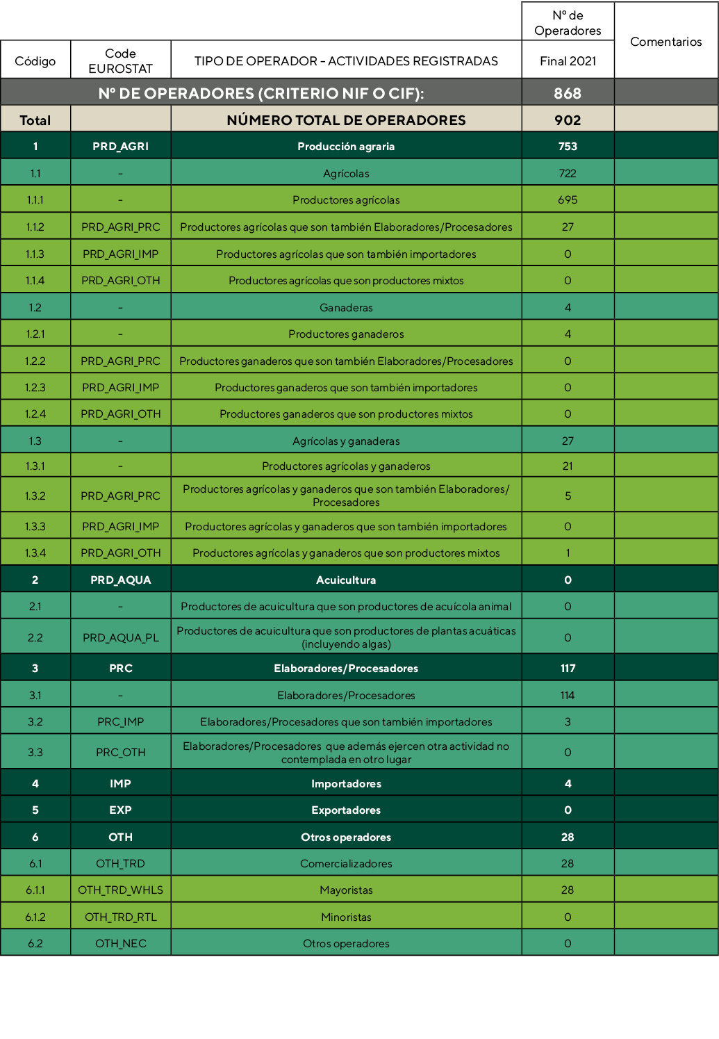 ,,,N  de Operadores,Comentarios,Código,Code EUROSTAT,TIPO DE OPERADOR - ACTIVIDADES REGISTRADAS,Final 2021,N  de Oper   