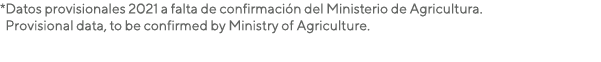 *Datos provisionales 2021 a falta de confirmación del Ministerio de Agricultura   Provisional data, to be confirmed b   