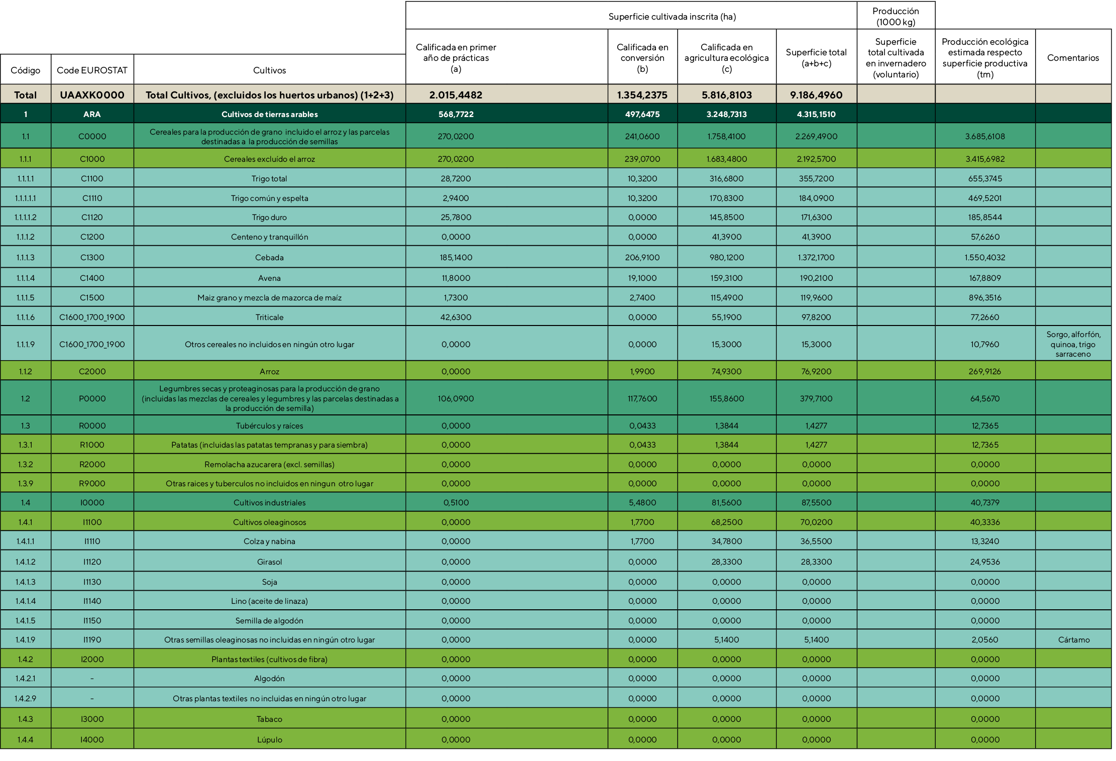 ,,,                        Superficie cultivada inscrita (ha),Producción (1000 kg),,,,,Calificada en primer año de pr   