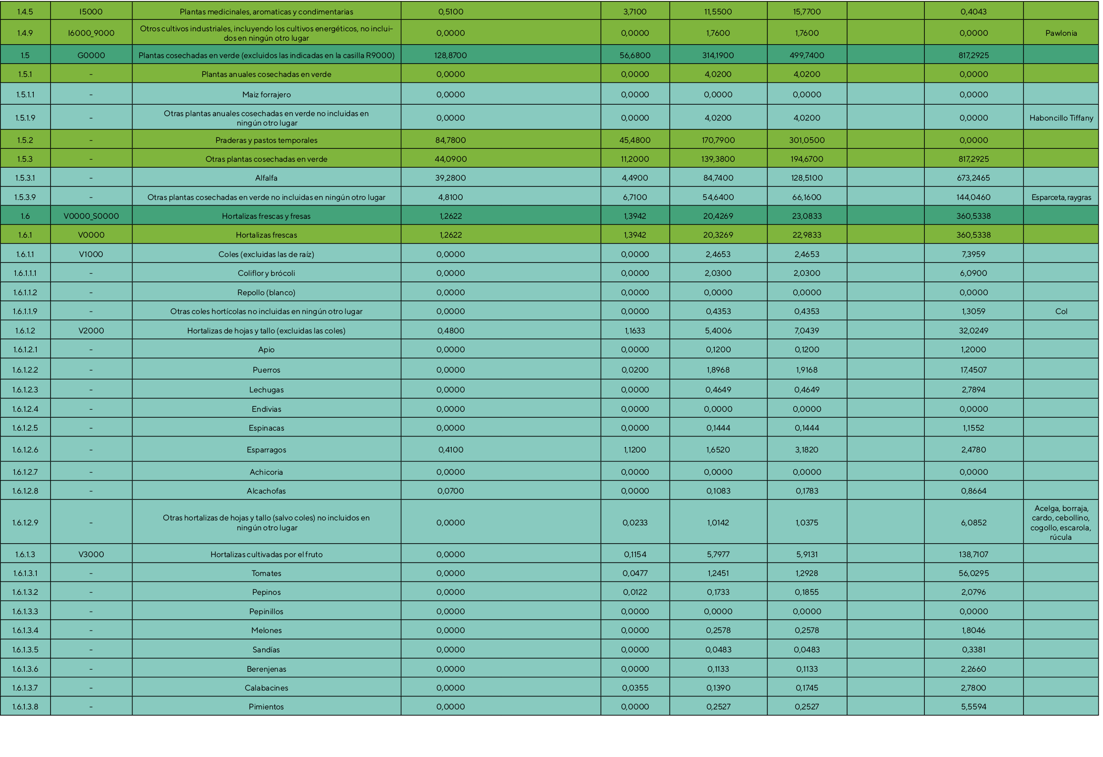 1 4 5,I5000,Plantas medicinales, aromaticas y condimentarias,0,5100,,3,7100,11,5500,15,7700,,0,4043,,1 4 9,I6000_9000   