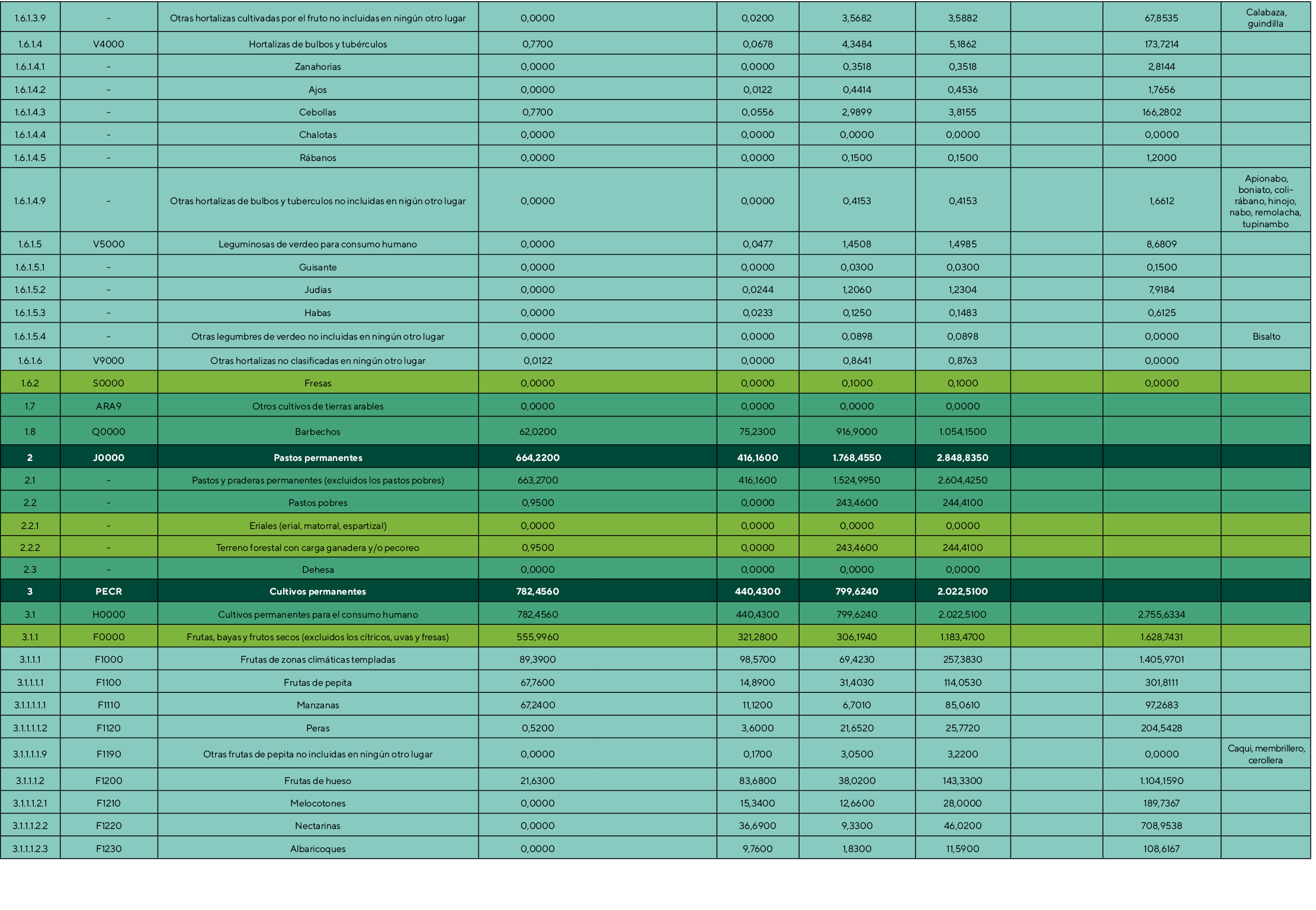 1 6 1 3 9,-,Otras hortalizas cultivadas por el fruto no incluidas en ningún otro lugar ,0,0000,,0,0200,3,5682,3,5882,   