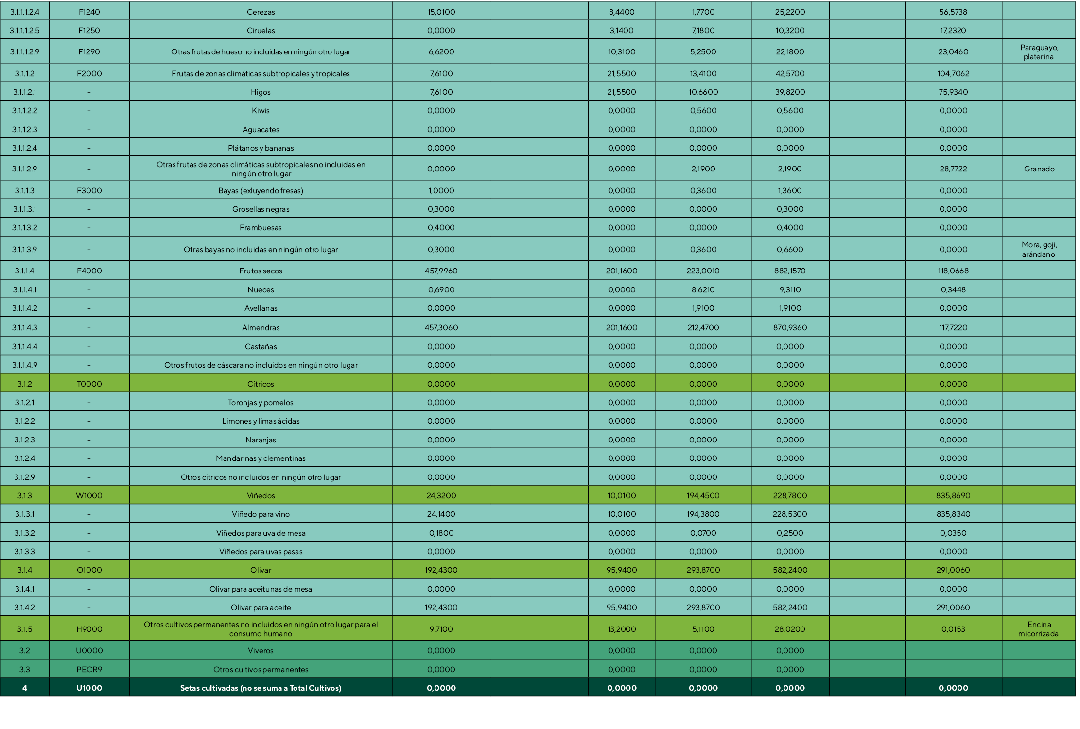 3 1 1 1 2 4,F1240,Cerezas,15,0100,,8,4400,1,7700,25,2200,,56,5738,,3 1 1 1 2 5,F1250,Ciruelas,0,0000,,3,1400,7,1800,1   