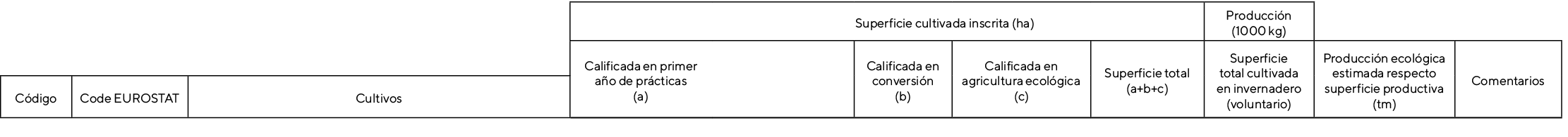 ,,,                        Superficie cultivada inscrita (ha),Producción (1000 kg),,,,,Calificada en primer año de pr   