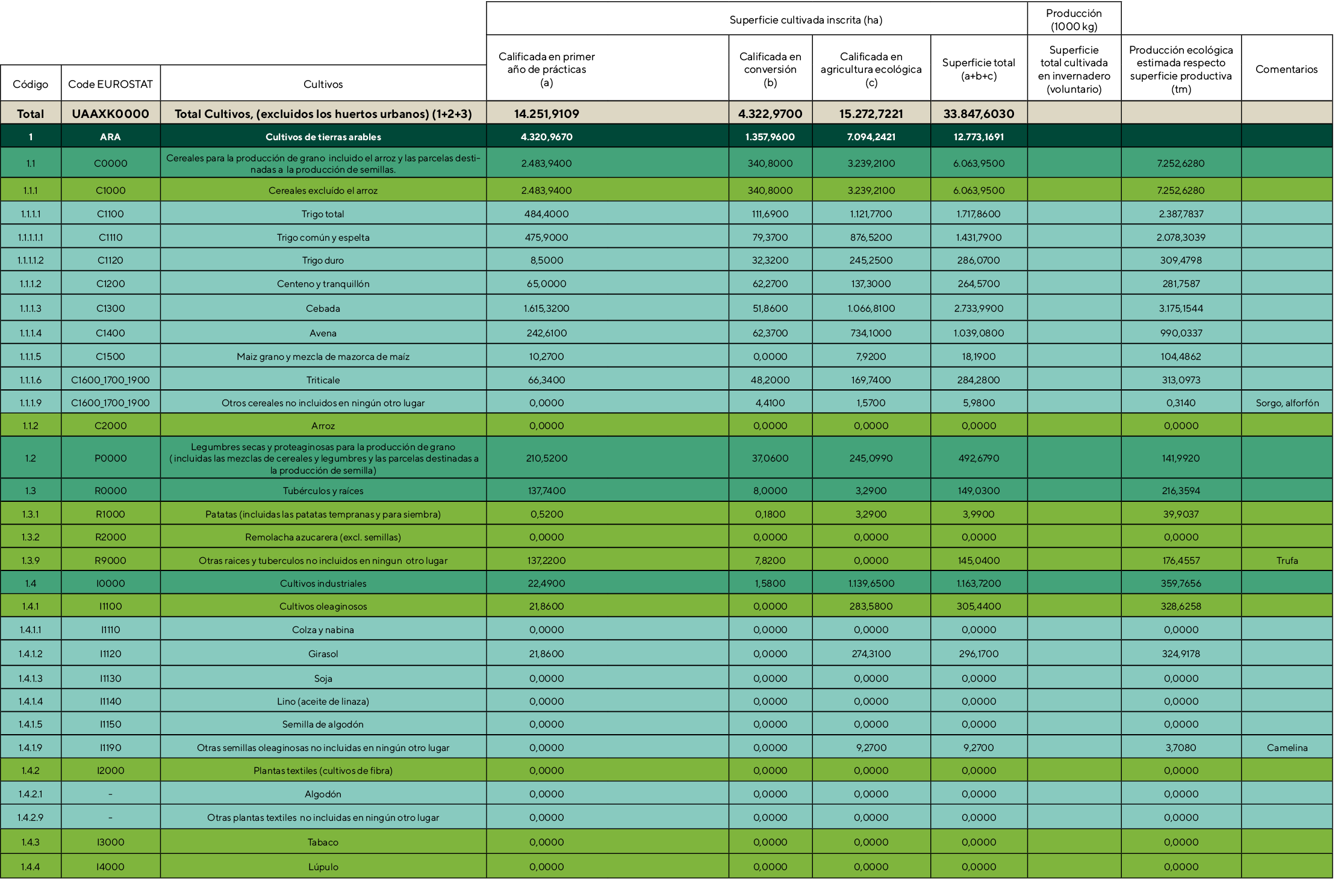 ,,,                        Superficie cultivada inscrita (ha),Producción (1000 kg),,,,,Calificada en primer año de pr   