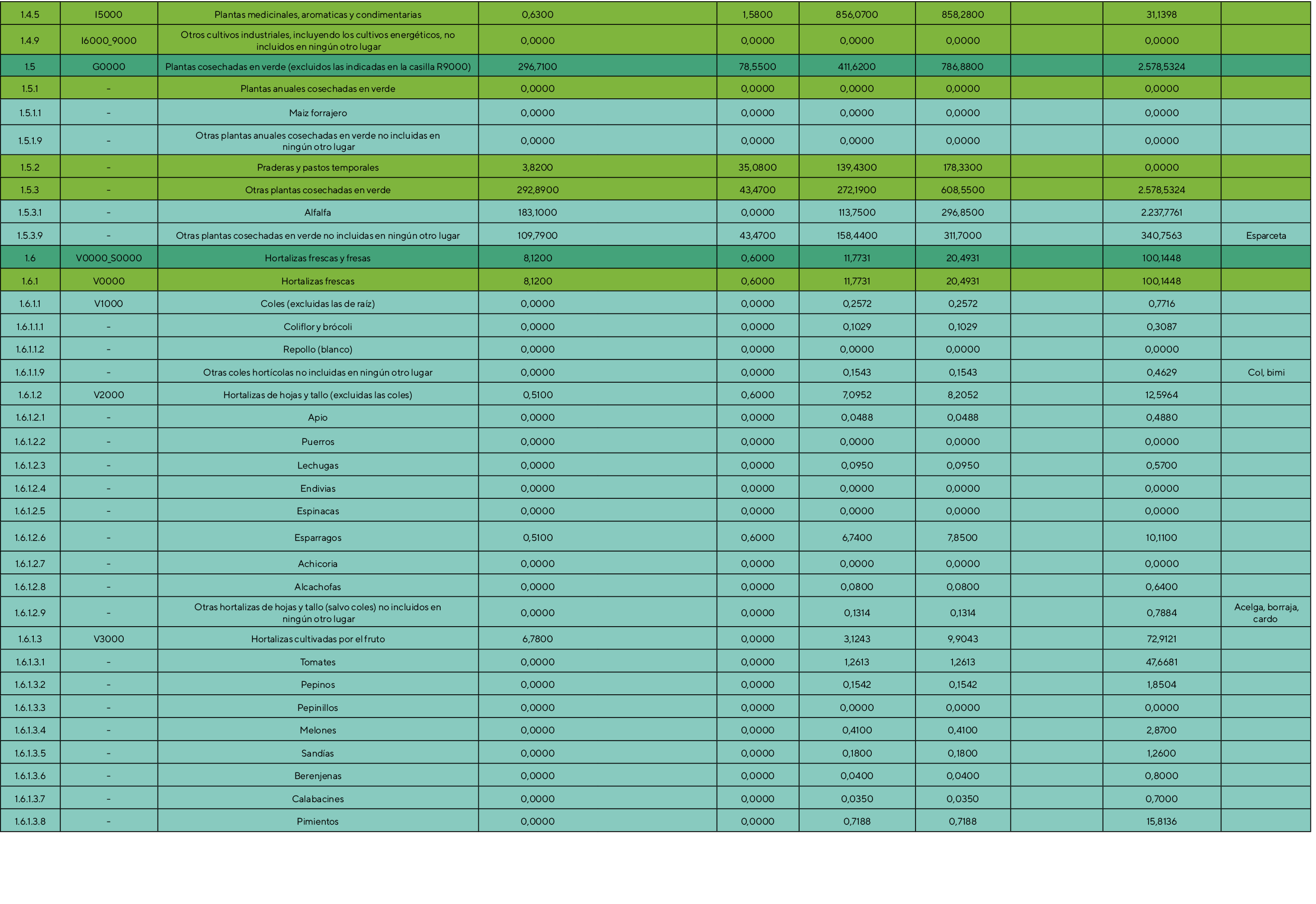 1 4 5,I5000,Plantas medicinales, aromaticas y condimentarias,0,6300,,1,5800,856,0700,858,2800,,31,1398,,1 4 9,I6000_9   