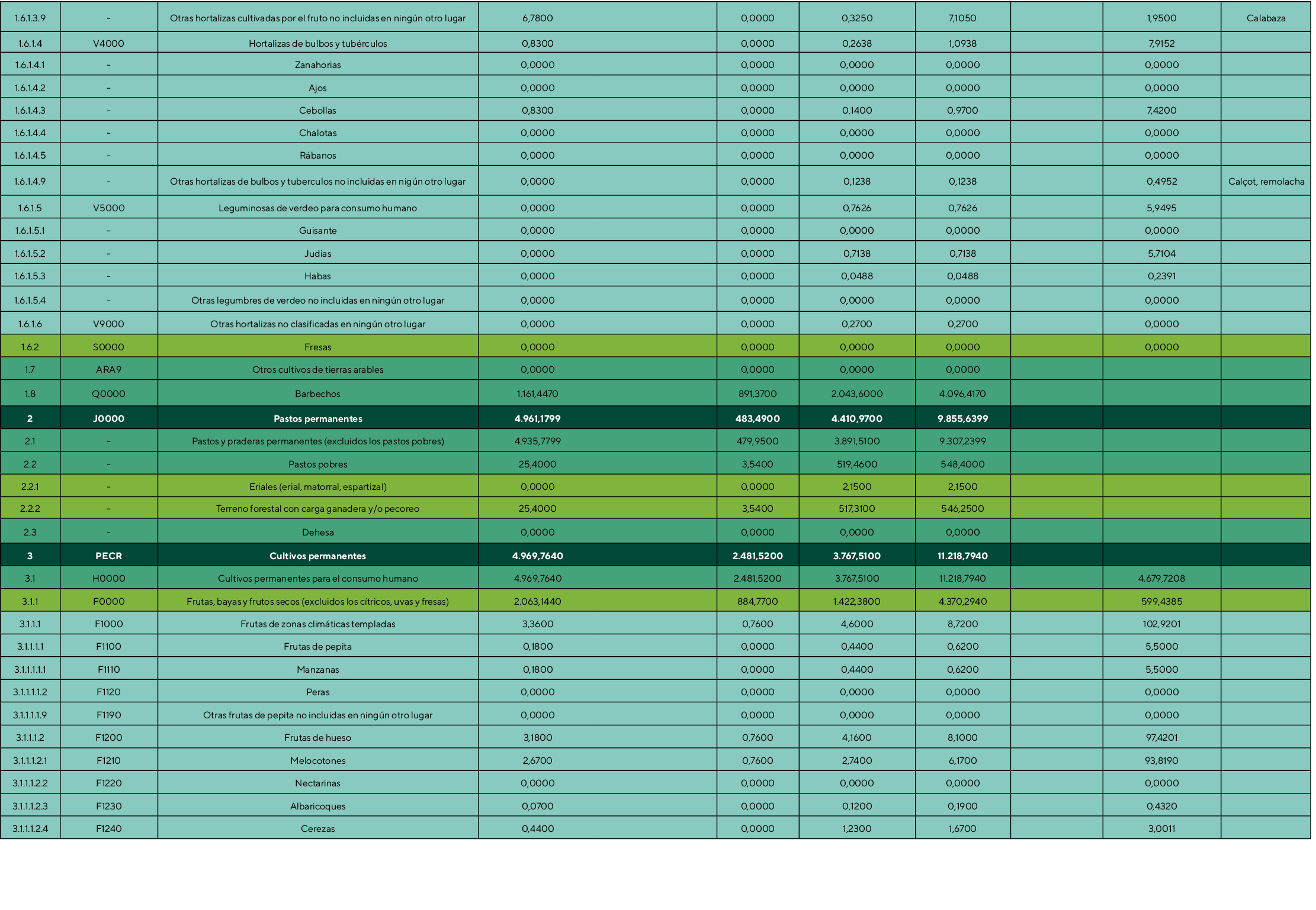 1 6 1 3 9,-,Otras hortalizas cultivadas por el fruto no incluidas en ningún otro lugar ,6,7800,,0,0000,0,3250,7,1050,   