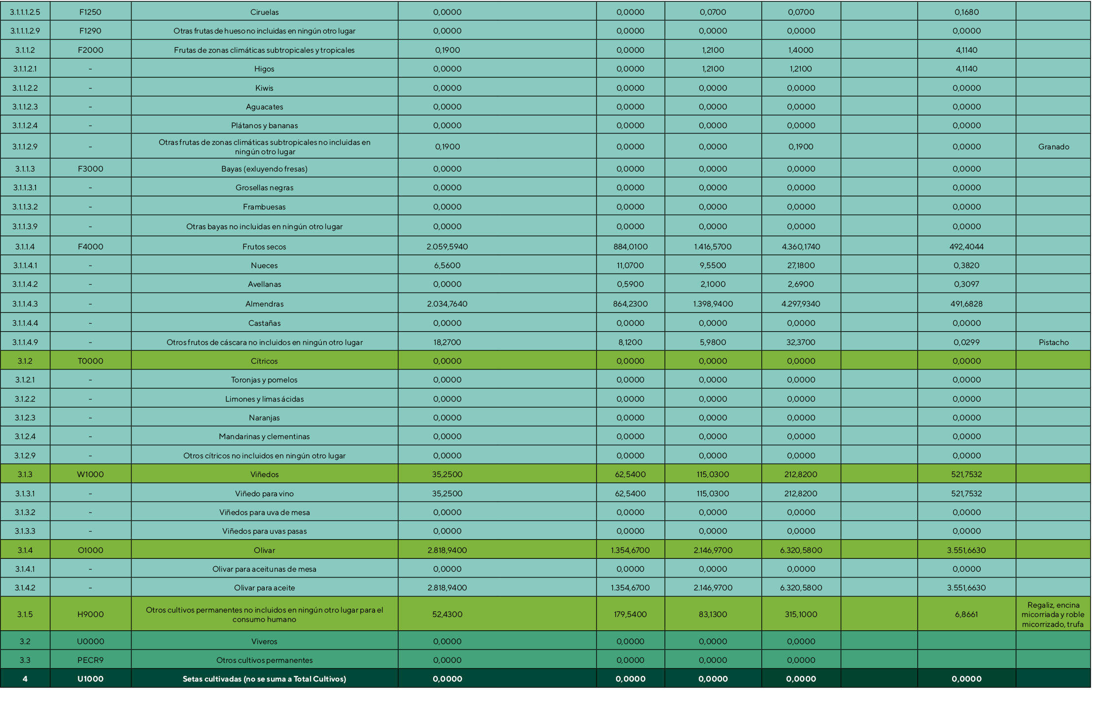 3 1 1 1 2 5,F1250,Ciruelas,0,0000,,0,0000,0,0700,0,0700,,0,1680,,3 1 1 1 2 9,F1290,Otras frutas de hueso no incluidas   