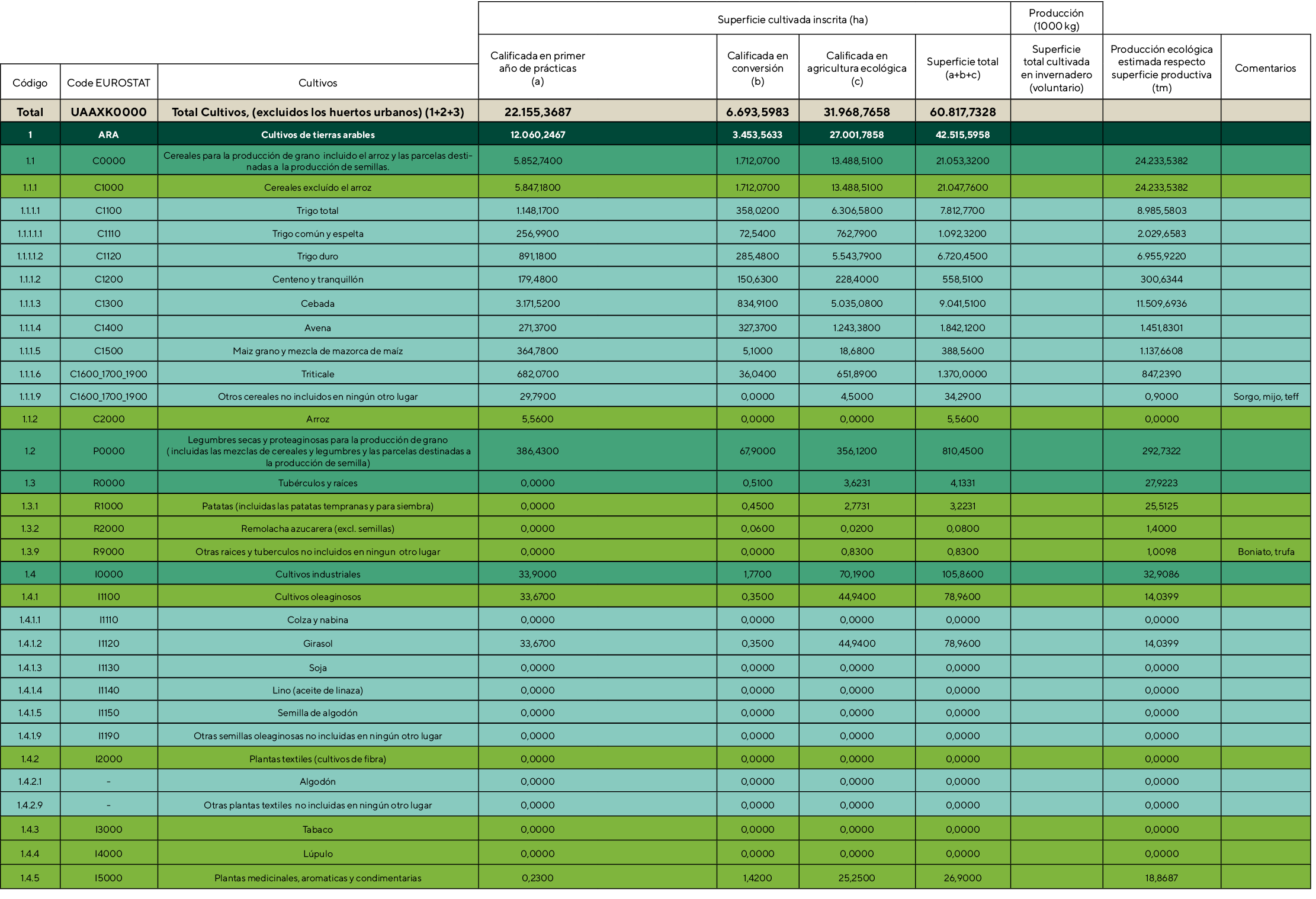 ,,,                        Superficie cultivada inscrita (ha),Producción (1000 kg),,,,,Calificada en primer año de pr   