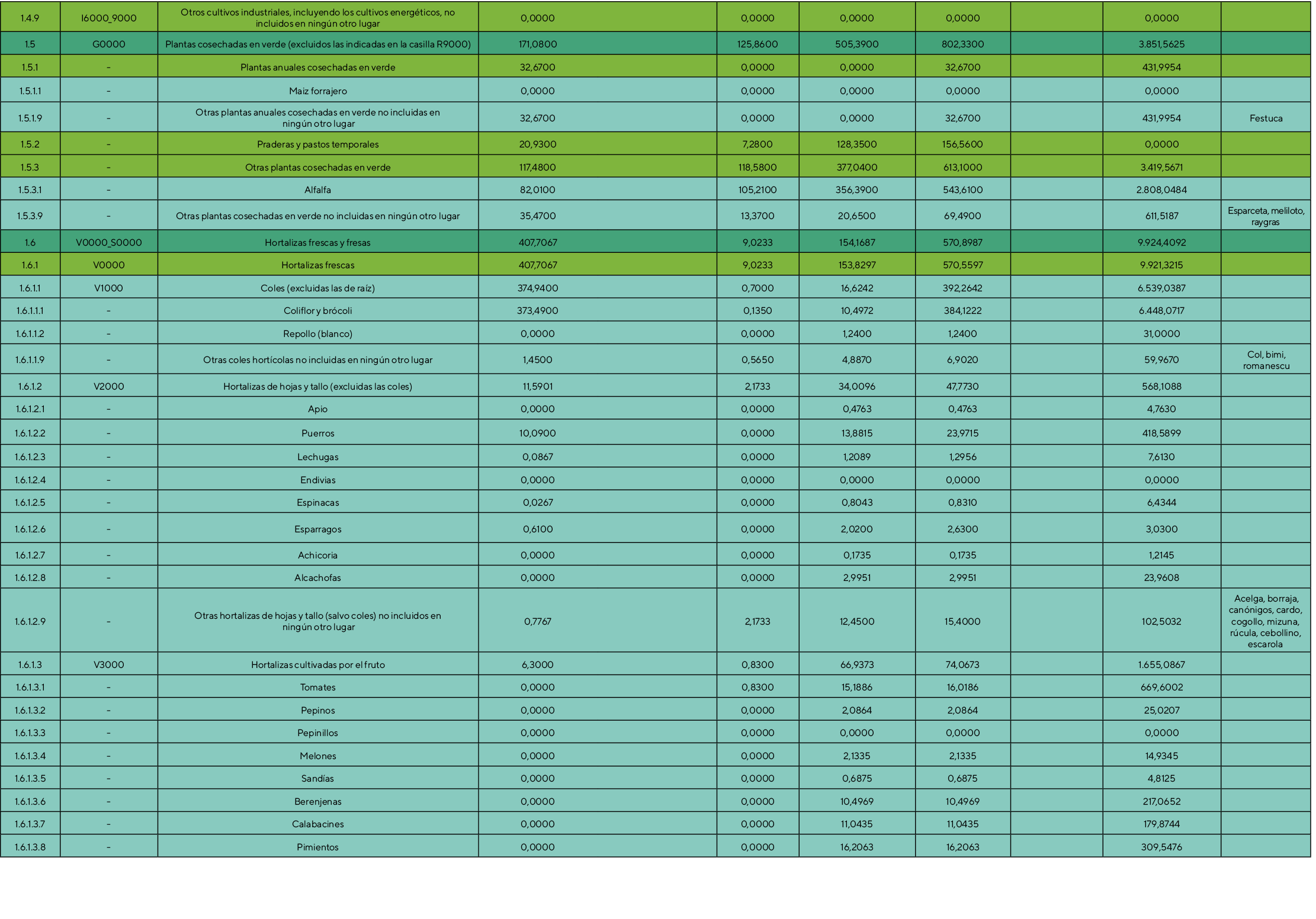 1 4 9,I6000_9000,Otros cultivos industriales, incluyendo los cultivos energéticos, no incluidos en ningún otro lugar    