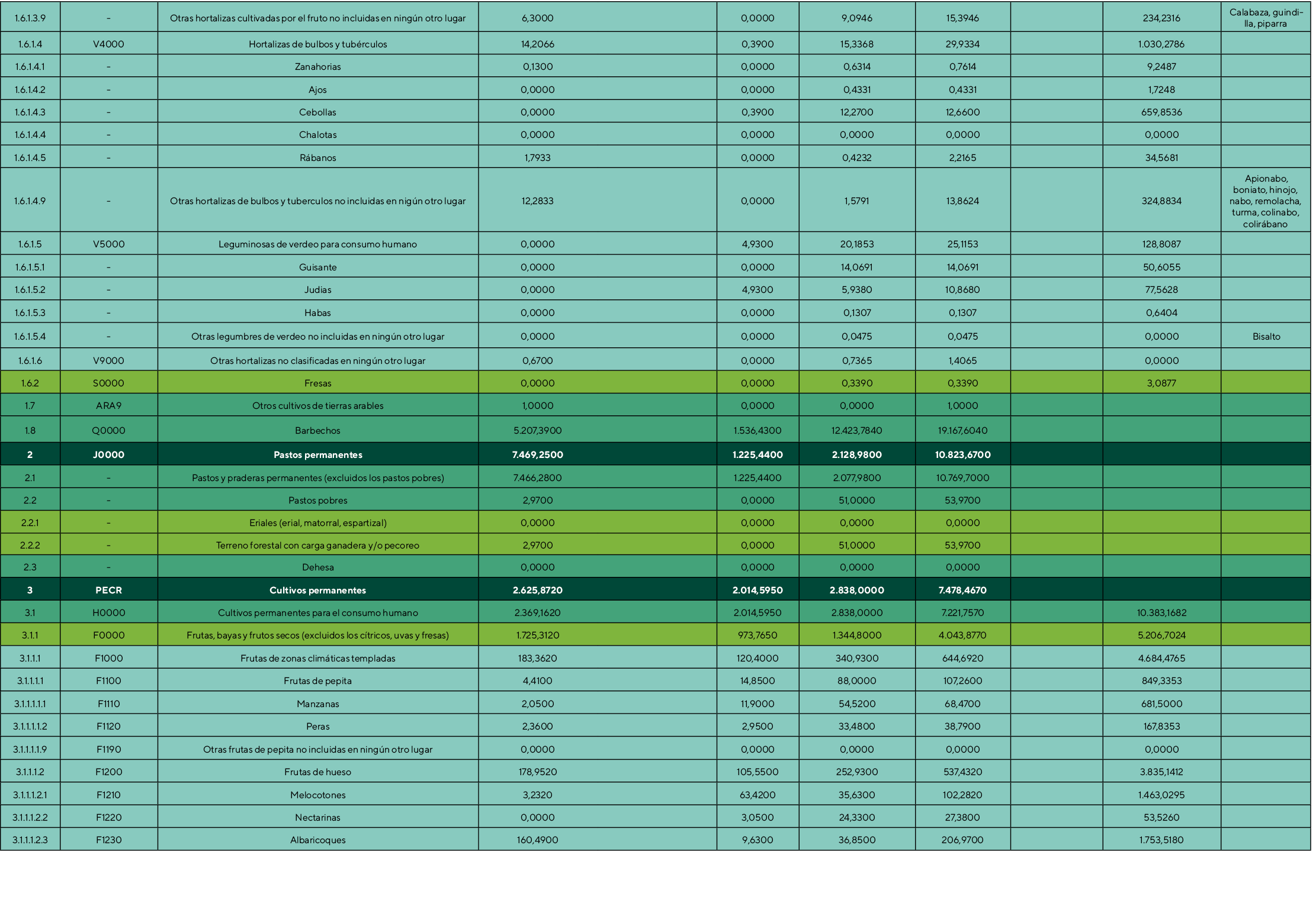 1 6 1 3 9,-,Otras hortalizas cultivadas por el fruto no incluidas en ningún otro lugar ,6,3000,,0,0000,9,0946,15,3946   