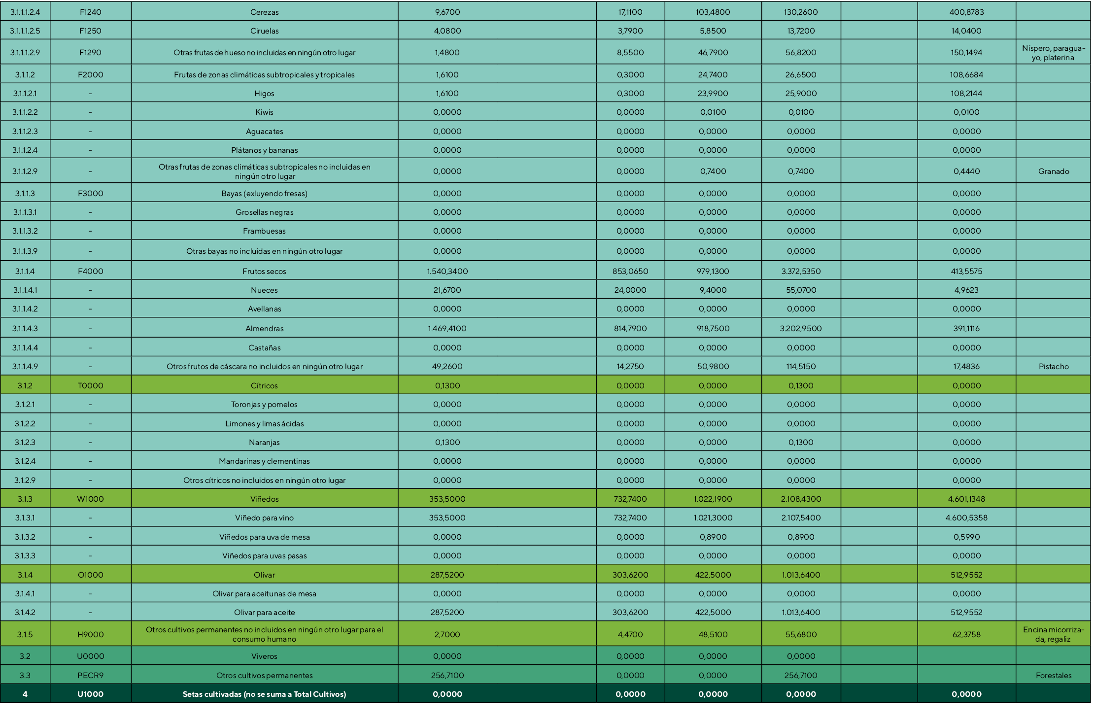 3 1 1 1 2 4,F1240,Cerezas,9,6700,,17,1100,103,4800,130,2600,,400,8783,,3 1 1 1 2 5,F1250,Ciruelas,4,0800,,3,7900,5,85   