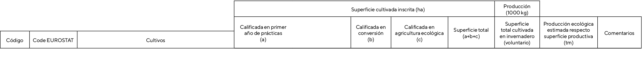 ,,,                        Superficie cultivada inscrita (ha),Producción (1000 kg),,,,,Calificada en primer año de pr   