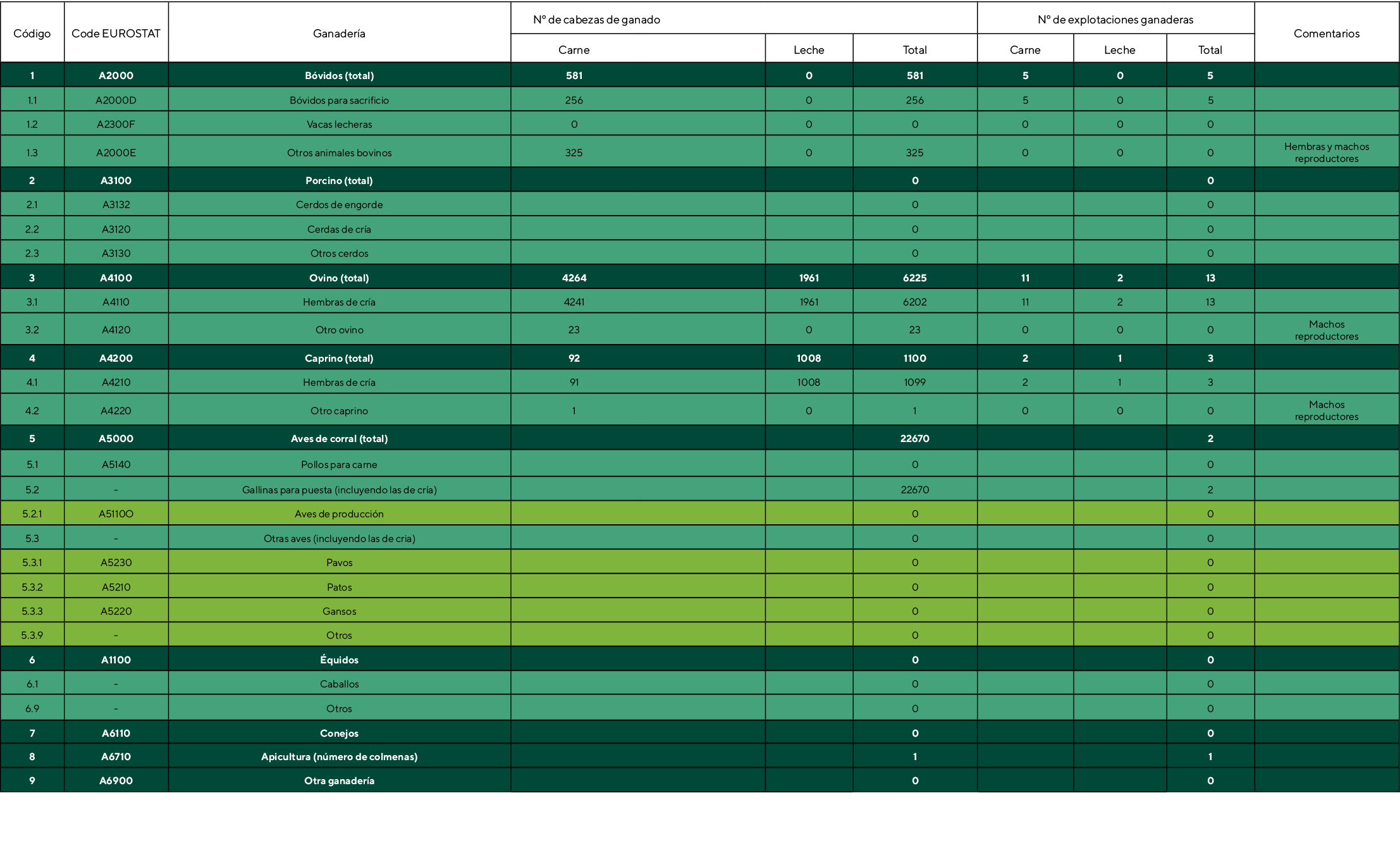 Código,Code EUROSTAT,Ganadería,    N  de cabezas de ganado ,N  de explotaciones ganaderas,Comentarios,Carne,,Leche,To   