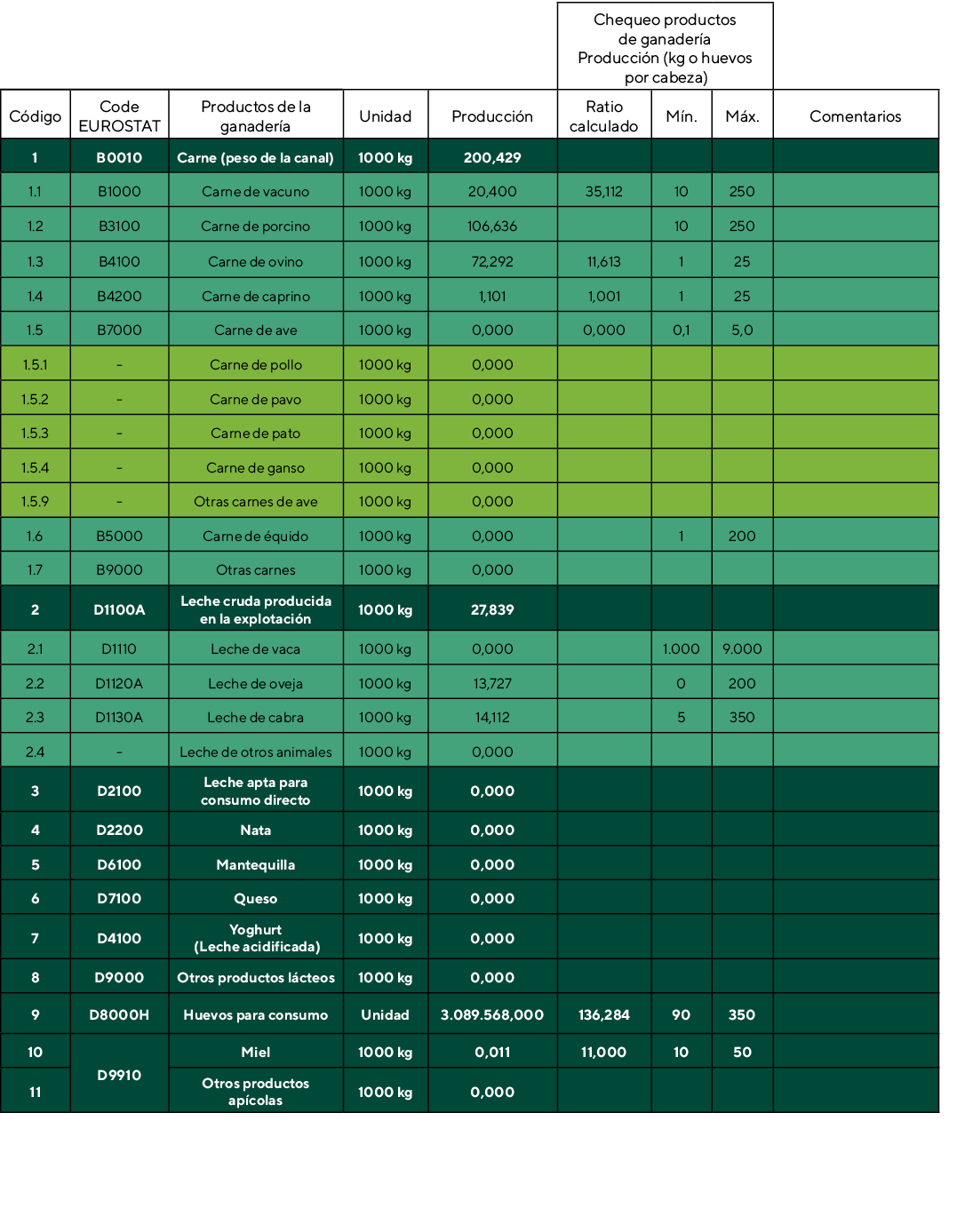 ,,,,,Chequeo productos de ganadería Producción (kg o huevos por cabeza),,Código,Code EUROSTAT,Productos de la ganader   
