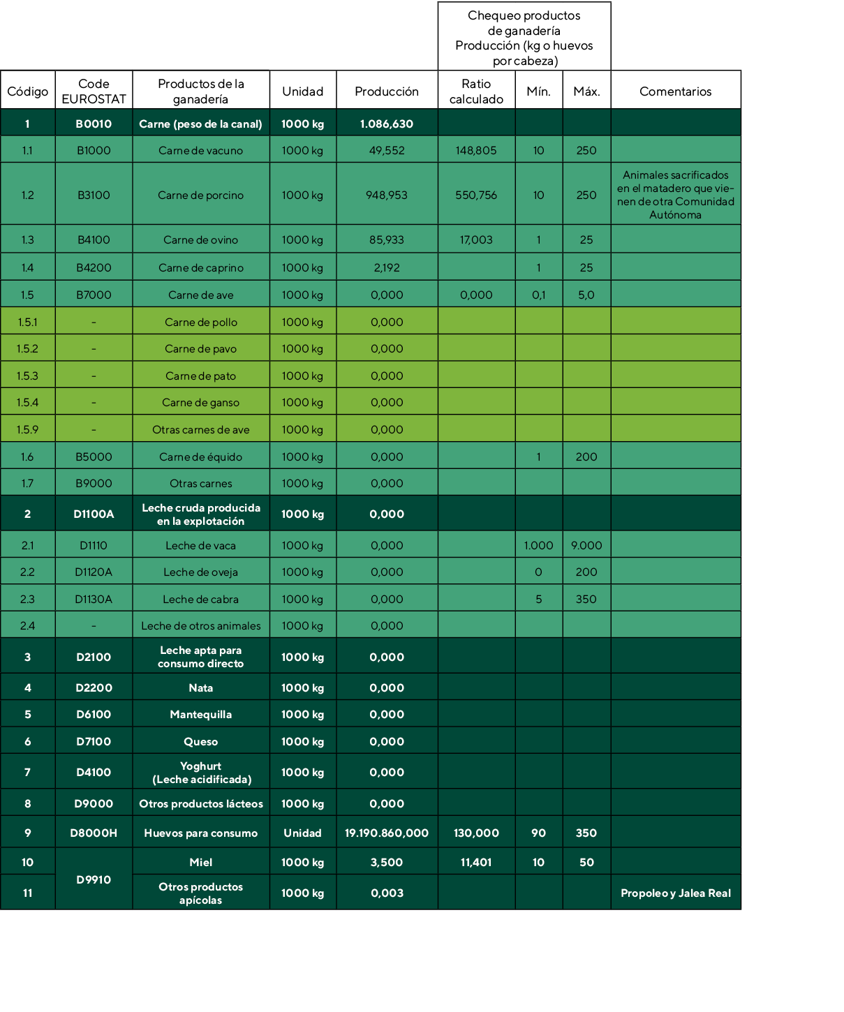 ,,,,,Chequeo productos de ganadería Producción (kg o huevos por cabeza),,Código,Code EUROSTAT,Productos de la ganader   