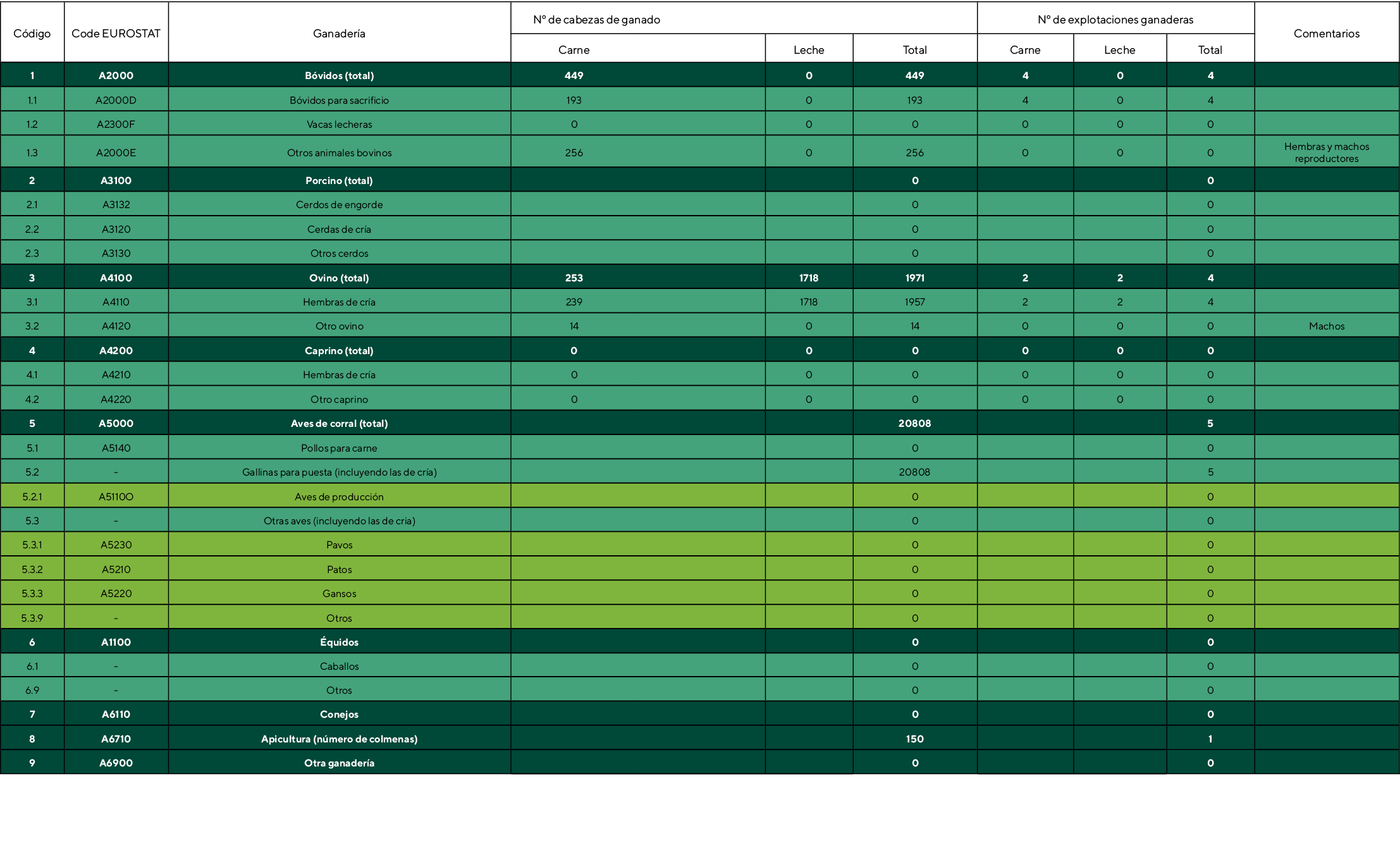 Código,Code EUROSTAT,Ganadería,    N  de cabezas de ganado ,N  de explotaciones ganaderas,Comentarios,Carne,,Leche,To   