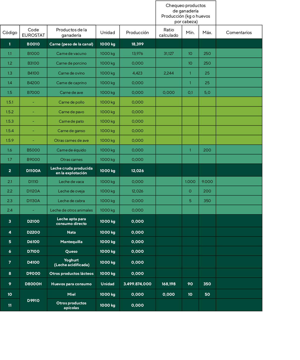 ,,,,,Chequeo productos de ganadería Producción (kg o huevos por cabeza),,Código,Code EUROSTAT,Productos de la ganader   
