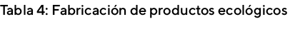 Tabla 4: Fabricación de productos ecológicos   