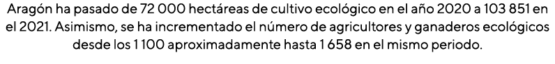 Aragón ha pasado de 72 000 hectáreas de cultivo ecológico en el año 2020 a 103 851 en el 2021  Asimismo, se ha increm   