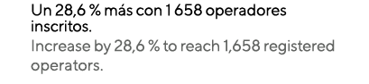Un 28,6 % más con 1 658 operadores inscritos  Increase by 28,6 % to reach 1,658 registered operators 