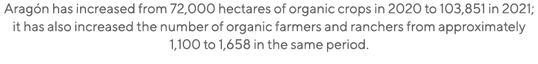Aragón has increased from 72,000 hectares of organic crops in 2020 to 103,851 in 2021; it has also increased the numb   