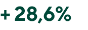 + 28,6%