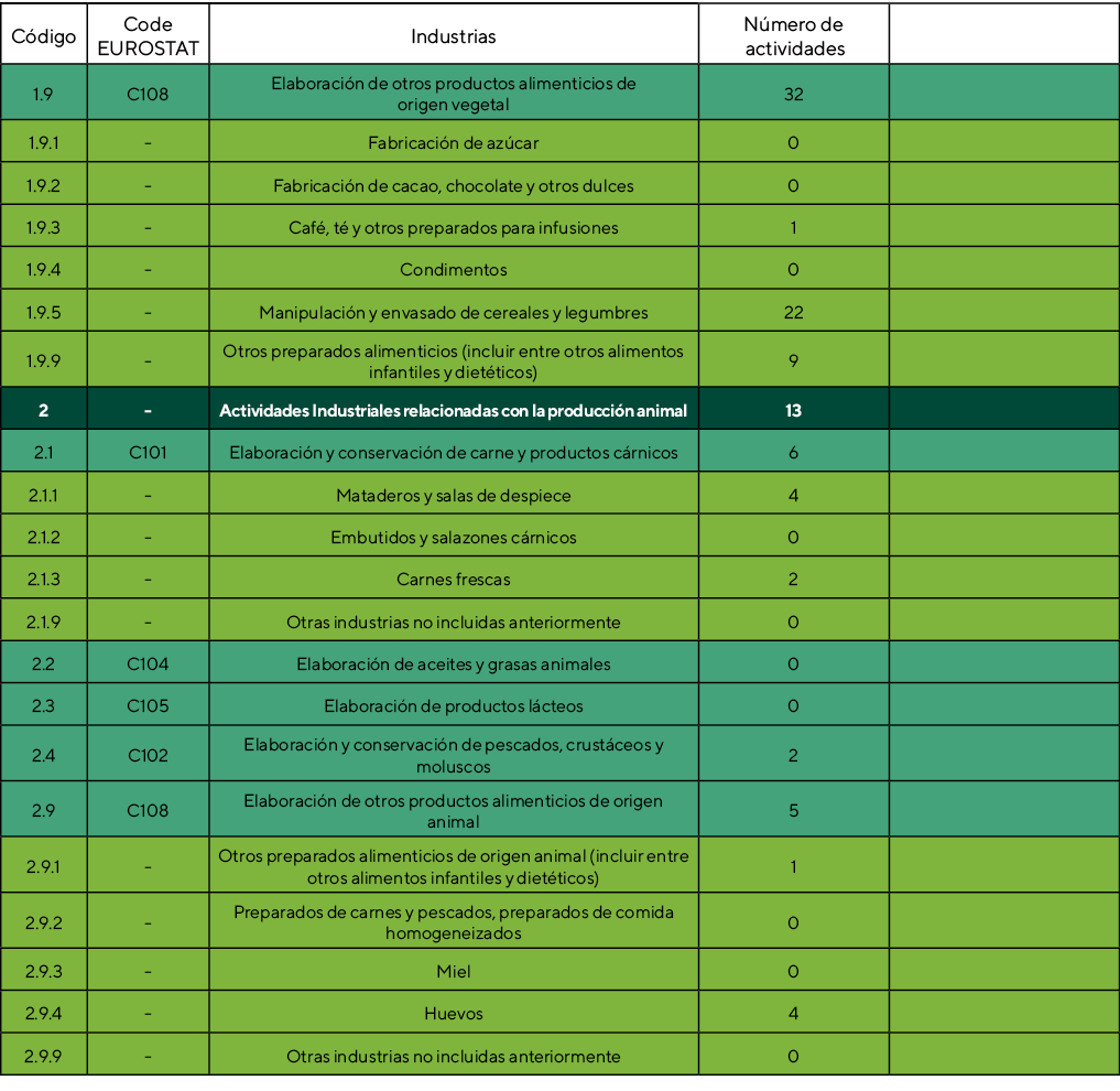 Código,Code EUROSTAT,Industrias,Número de actividades,,1 9,C108,Elaboración de otros productos alimenticios de origen   
