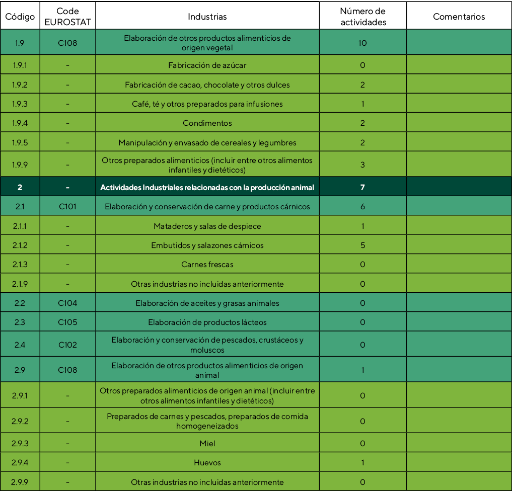 Código,Code EUROSTAT,Industrias,Número de actividades,Comentarios,1 9,C108,Elaboración de otros productos alimenticio   