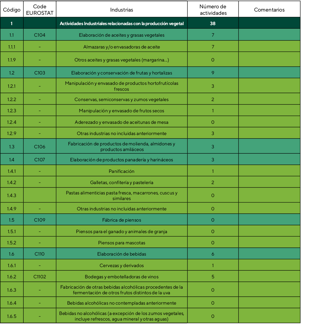Código,Code EUROSTAT,Industrias,Número de actividades,Comentarios,1,,Actividades Industriales relacionadas con la pro   