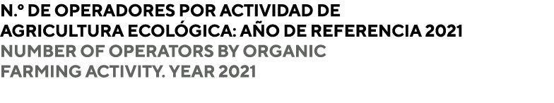 N   DE OPERADORES POR ACTIVIDAD DE AGRICULTURA ECOLÓGICA: año de referencia 2021 NUMBER OF OPERATORS BY ORGANIC FARMI   