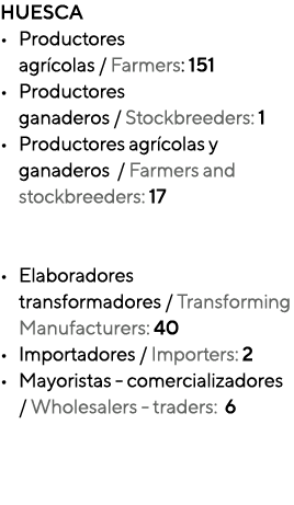 HUESCA Productores  agrícolas   Farmers: 151  Productores  ganaderos   Stockbreeders: 1  Productores agrícolas y gana   